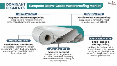 European-Below-Grade-Waterproofing-Market-Segment-Analysis-By-Position-Type